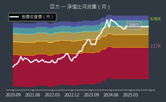 1514 亞力 淨值比河流圖