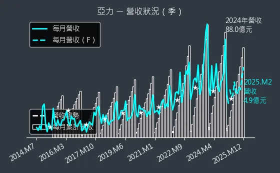 1514 亞力 營收狀況