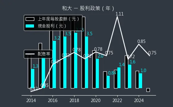 1536 和大 股利政策