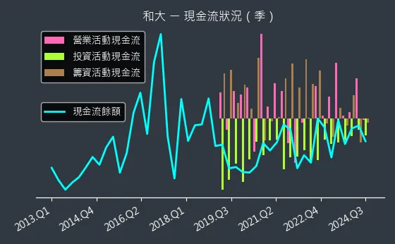 1536 和大 現金流狀況