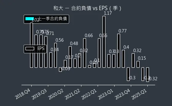 1536 和大 合約負債