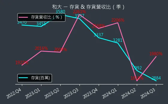 1536 和大 存貨與存貨營收比