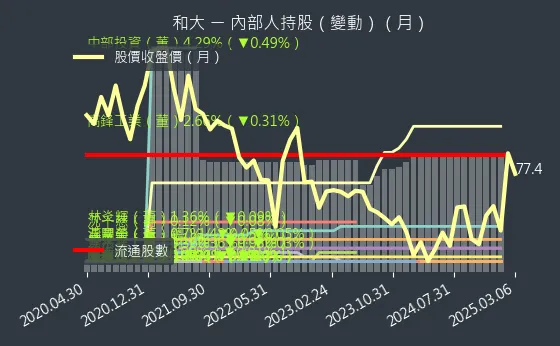 1536 和大 內部人持股