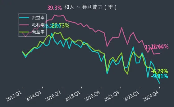 1536 和大 獲利能力