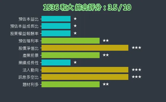 1536 和大 綜合評分