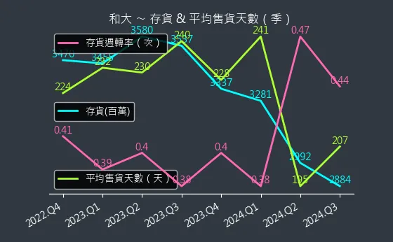 1536 和大 存貨與平均售貨天數