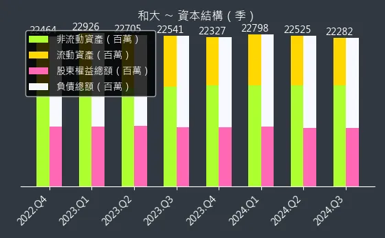 1536 和大 資本結構