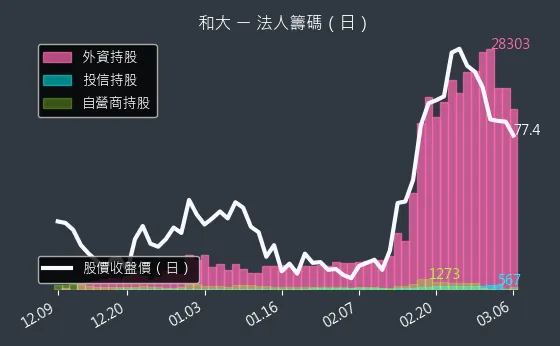 1536 和大 法人籌碼