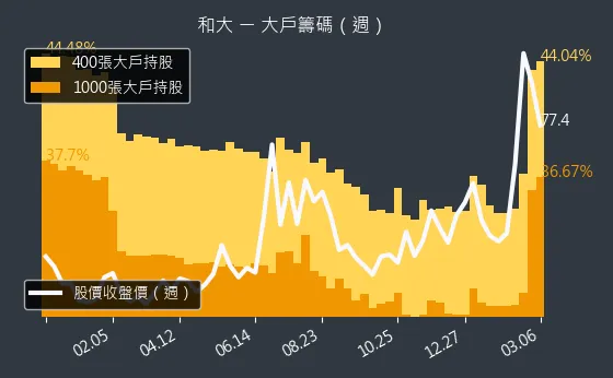 1536 和大 大戶籌碼