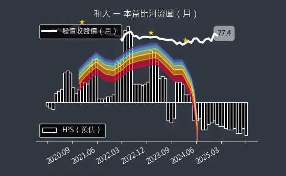 1536 和大 本益比河流圖