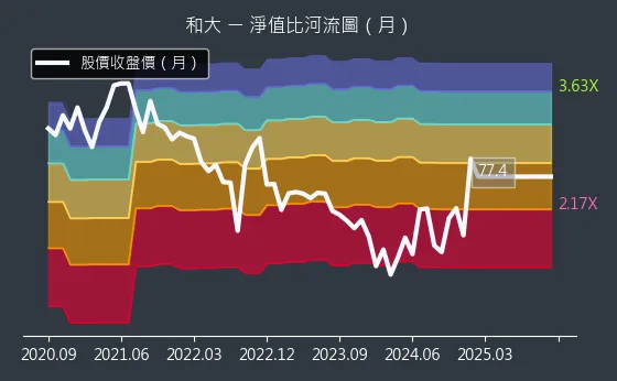 1536 和大 淨值比河流圖