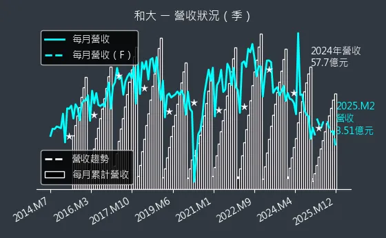 1536 和大 營收狀況