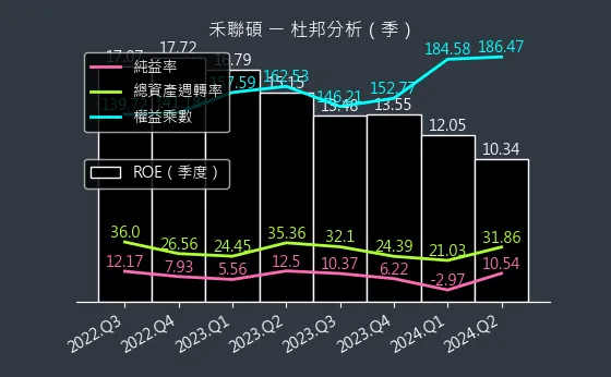 5283 禾聯碩 杜邦分析