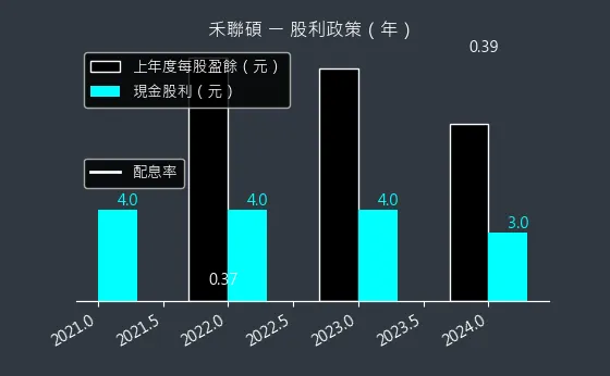 5283 禾聯碩 股利政策