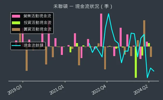 5283 禾聯碩 現金流狀況