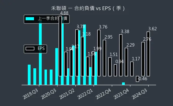 5283 禾聯碩 合約負債