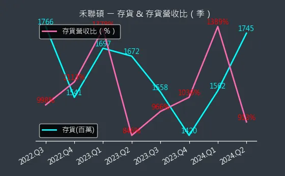 5283 禾聯碩 存貨與存貨營收比