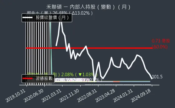 5283 禾聯碩 內部人持股