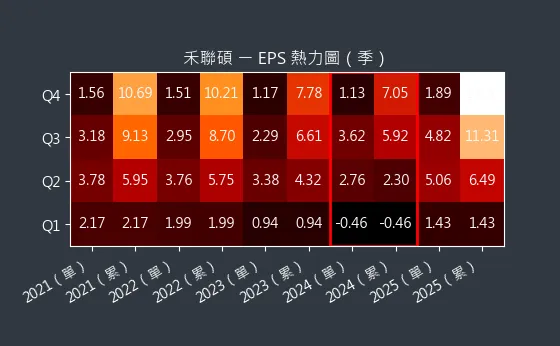 5283 禾聯碩 EPS 熱力圖