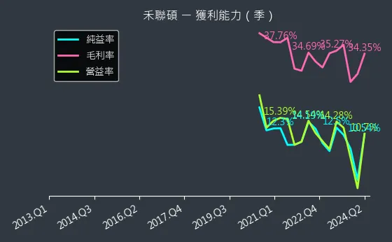 5283 禾聯碩 獲利能力