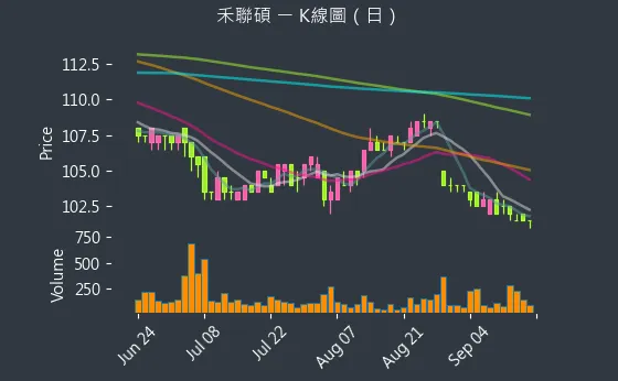 5283 禾聯碩 K線圖（日）