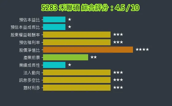 5283 禾聯碩 綜合評分