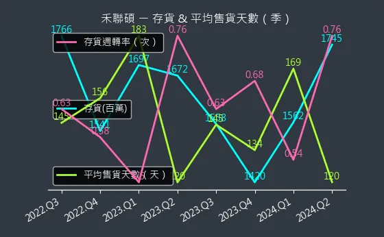 5283 禾聯碩 存貨與平均售貨天數