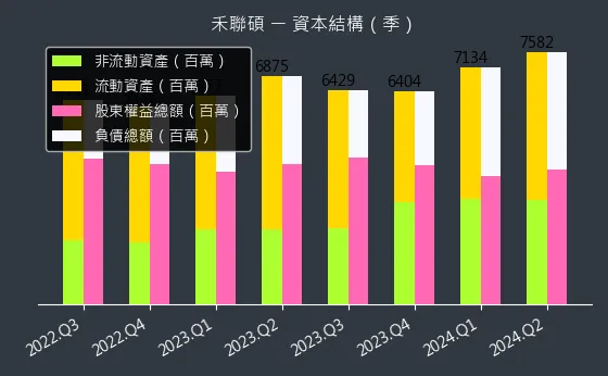 5283 禾聯碩 資本結構