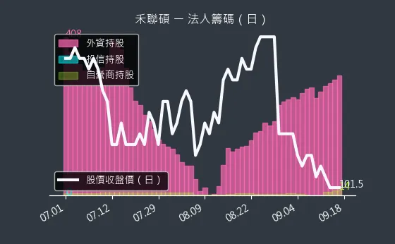 5283 禾聯碩 法人籌碼