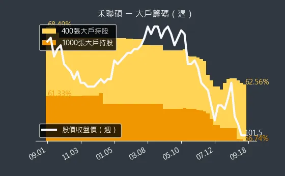 5283 禾聯碩 大戶籌碼