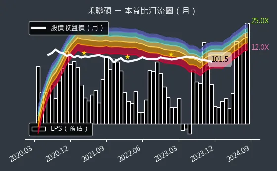 5283 禾聯碩 本益比河流圖