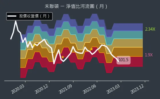 5283 禾聯碩 淨值比河流圖