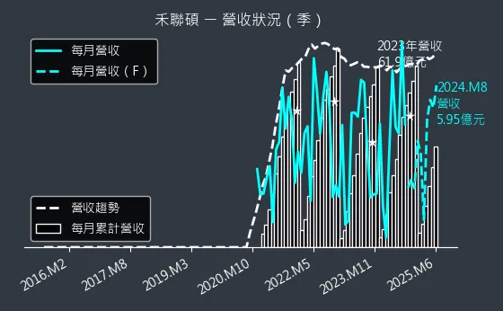 5283 禾聯碩 營收狀況