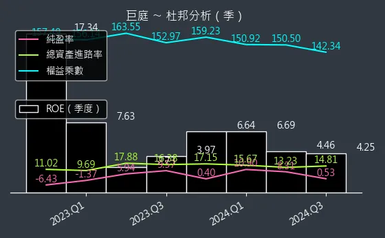 1539 巨庭 杜邦分析