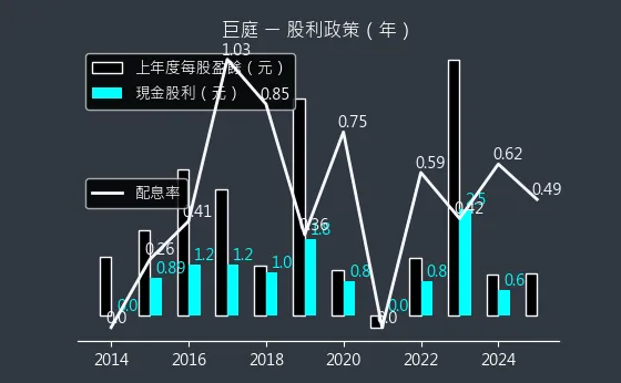 1539 巨庭 股利政策