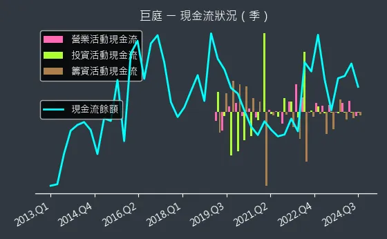 1539 巨庭 現金流狀況