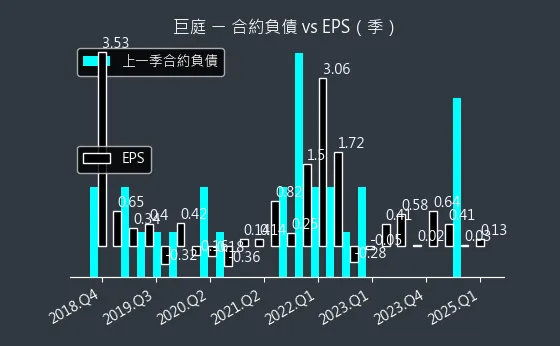 1539 巨庭 合約負債