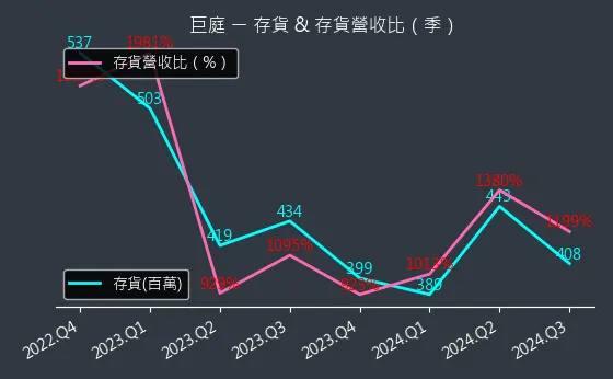 1539 巨庭 存貨與存貨營收比