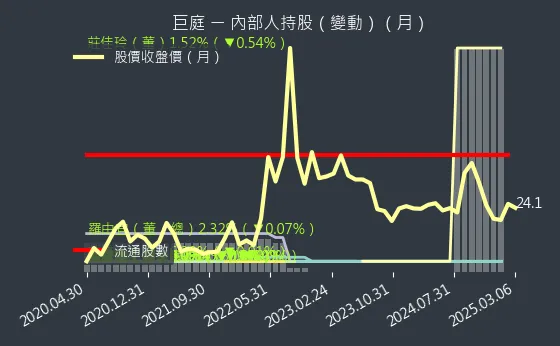 1539 巨庭 內部人持股