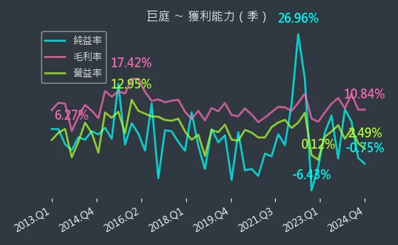 1539 巨庭 獲利能力