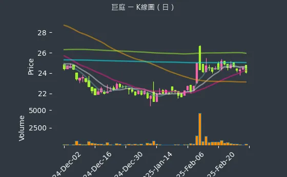 1539 巨庭 K線圖（日）