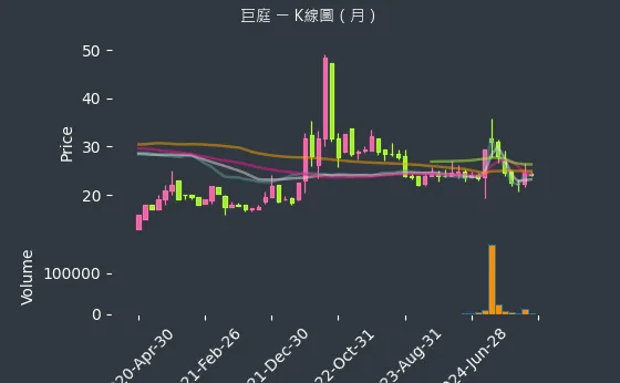 1539 巨庭 K線圖（月）