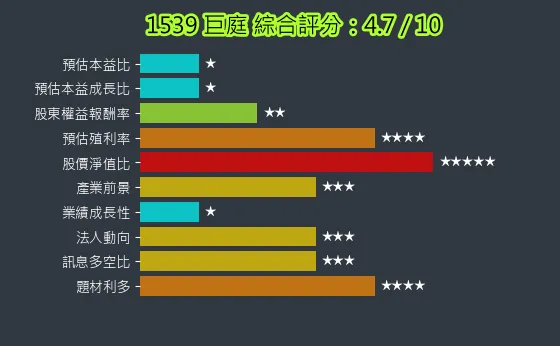 1539 巨庭 綜合評分