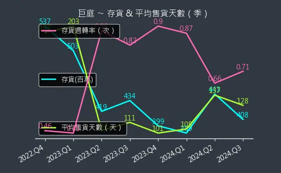 1539 巨庭 存貨與平均售貨天數