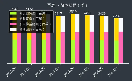 1539 巨庭 資本結構