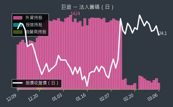 1539 巨庭 法人籌碼