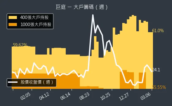 1539 巨庭 大戶籌碼