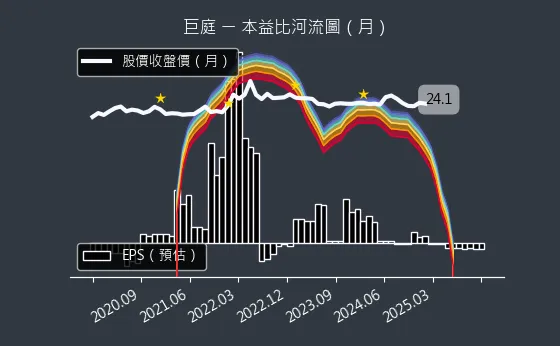 1539 巨庭 本益比河流圖