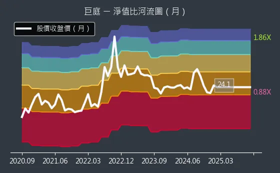 1539 巨庭 淨值比河流圖