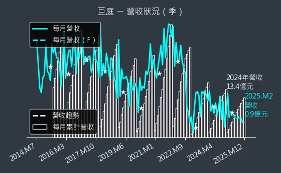 1539 巨庭 營收狀況